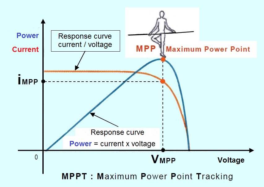 Response curve current voltage for photovoltaic panels - Advantage of having an MPPT Maximum Power Point Tracking