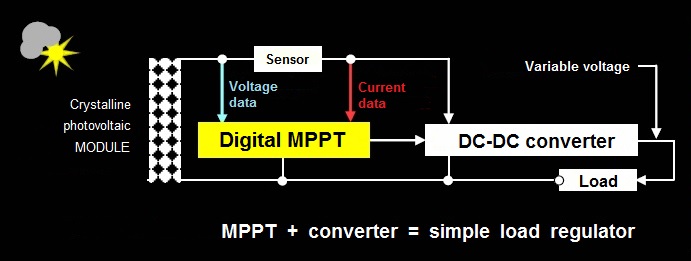 Connections for classical digital MPPT Maximum Power Point Tracking - Photovoltaic energy optimization