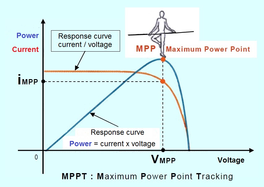 Response curve current voltage for photovoltaic panels - Advantage of having an MPPT